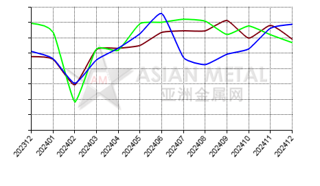 China lithium carbonate 99.5%mi producers' operating rate statistics by province by month