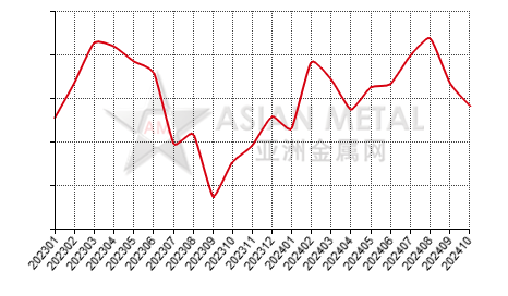 China lithium carbonate 99.5%mi producers' inventory to production ratio statistics by province by month