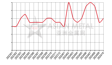 China lithium carbonate 99.5%mi producers' suspension number statistics by province by month