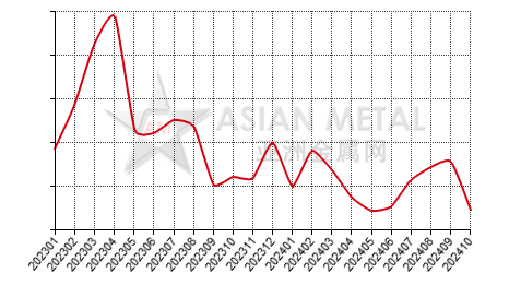 China lithium carbonate 99%min producers' inventory to production ratio statistics by province by month