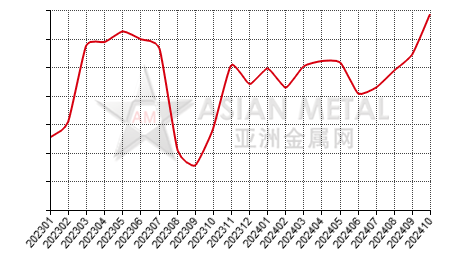 China silicon metal producers' inventory statistics by province by month