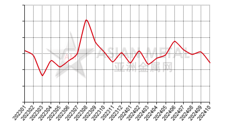 China silicon metal producers' sales volume statistics by province by month