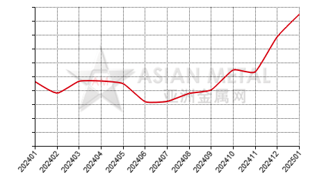 China silicon metal producers' inventory to production ratio statistics by province by month