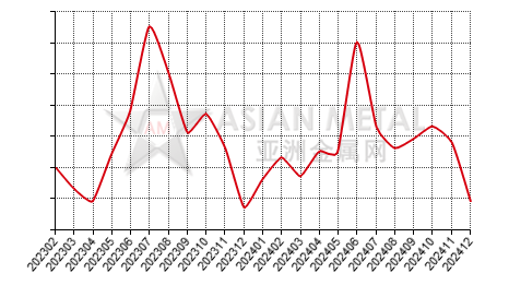 China silicon metal producers' number MoM output increase statistics by province by month