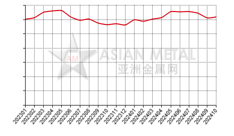 China high titanium slag producers' operating rate statistics by province by month