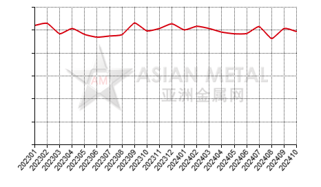 China high titanium slag producers' sales to production ratio statistics by province by month