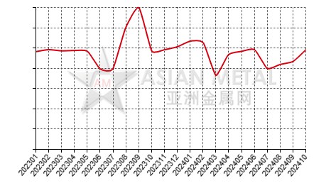 China's titanium sponge producers' sales to production ratio statistics by province by month