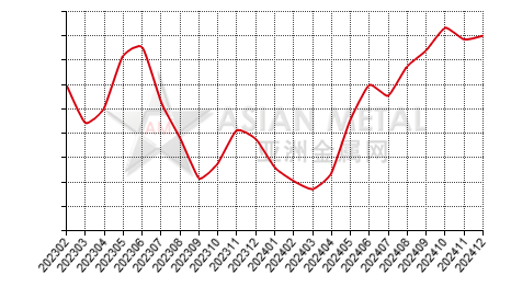 China titanium dioxide  producers' inventory statistics by province by month