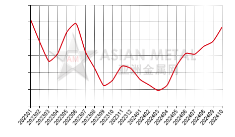 China titanium dioxide  producers' inventory to production ratio statistics by province by month