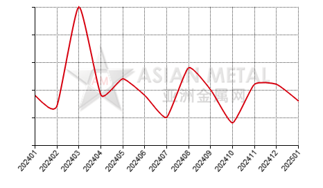 China titanium dioxide  producers' number MoM output increase statistics by province by month