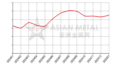 China zirconium oxychloride producers' inventory statistics by province by month