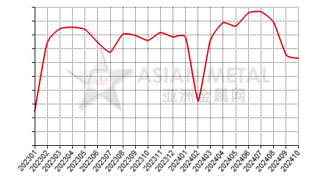 China zirconium silicate producers' operating rate statistics by province by month