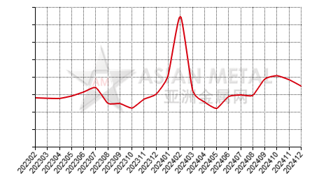 China zirconium silicate producers' inventory to production ratio statistics by province by month