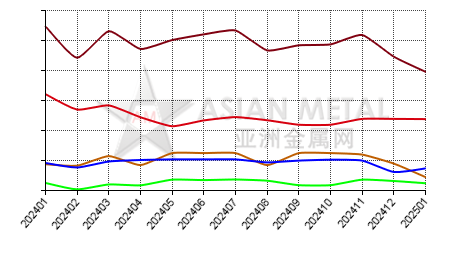 China tin concentrate producers' output statistics by province by month