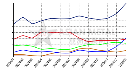 China tin concentrate producers' inventory statistics by province by month