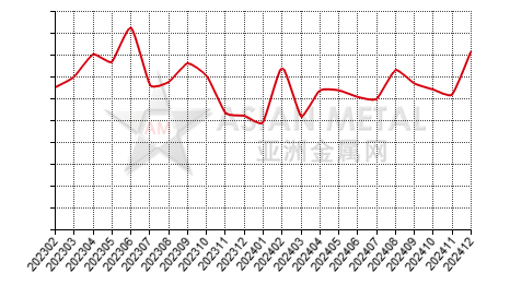 China tin concentrate producers' inventory to production ratio statistics by province by month