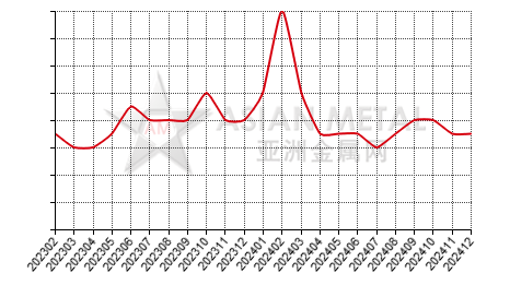 China tin concentrate producers' suspension number statistics by province by month