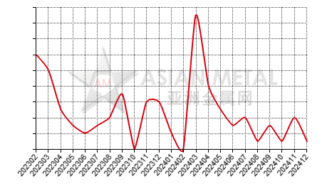 China tin concentrate producers' number MoM output increase statistics by province by month