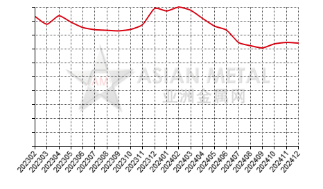 China non-commercial prebaked anode  producers' inventory to production ratio statistics by province by month