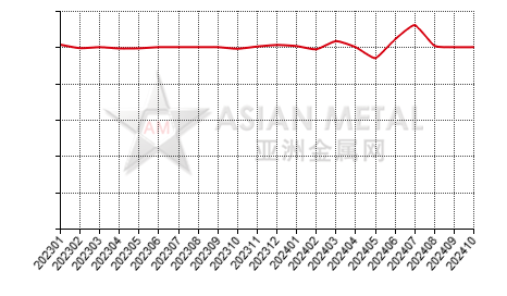 China lithium cobaltate producers' sales to production ratio statistics by province by month