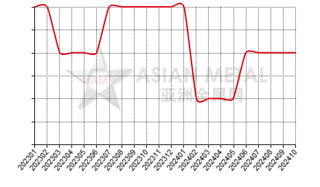 China lithium nickel cobalt manganese oxide producers' suspension number statistics by province by month