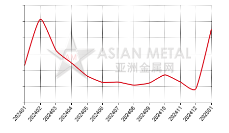 China aluminum bar producers' inventory statistics by province by month