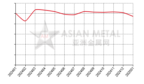 China aluminum bar producers' operating rate statistics by province by month