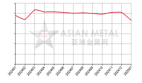 China aluminum bar producers' sales to production ratio statistics by province by month