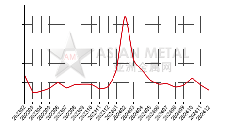 China aluminum bar producers' inventory to production ratio statistics by province by month