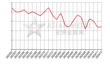 China aluminum bar producers' suspension number statistics by province by month