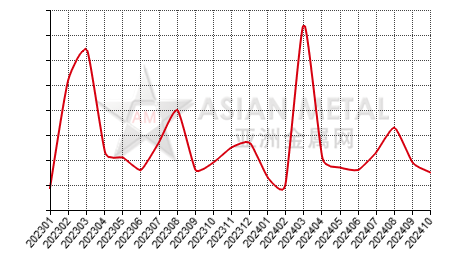 China aluminum bar producers' number MoM output increase statistics by province by month