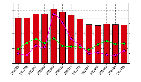 China bauxite producers' sales volume statistics by province by month