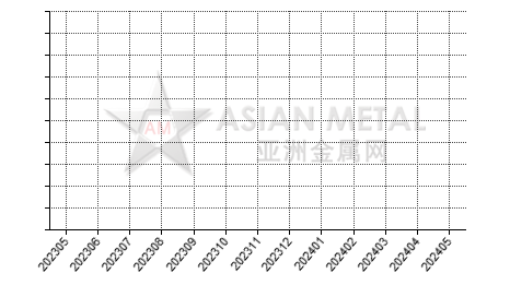 China bauxite producers' days sales of inventory statistics by province by month