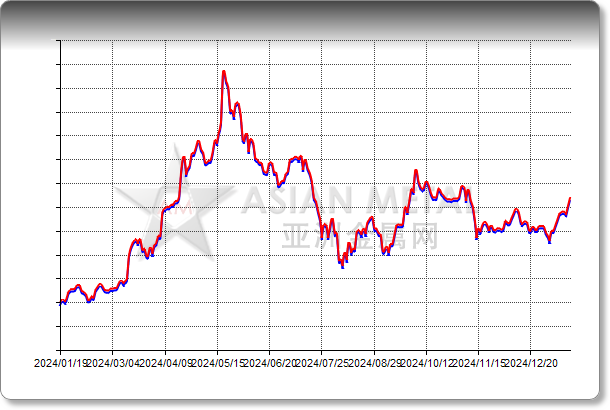 Copper Cathode 99.99%min Delivered China RMB/mt