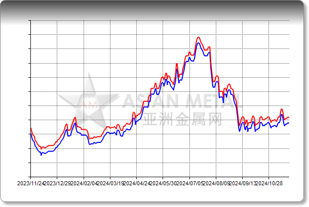 Lead Conc. 60%min EXW China RMB/mt Pb