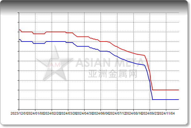 Lead Conc. TC 50%min CIF China USD/mt