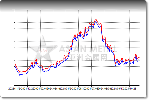 Lead Ingot 99.994%min In warehouse Shanghai RMB/mt