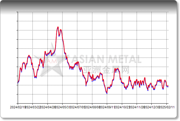 Nickel Cathode Norilsk 99.96%min In port China RMB/mt