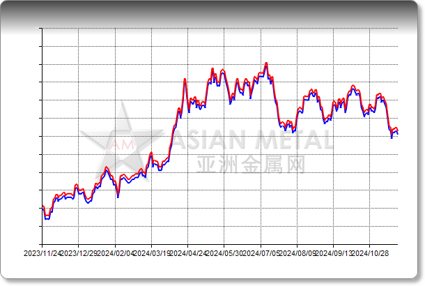 Tin Conc. 60%min Delivered China RMB/mtm