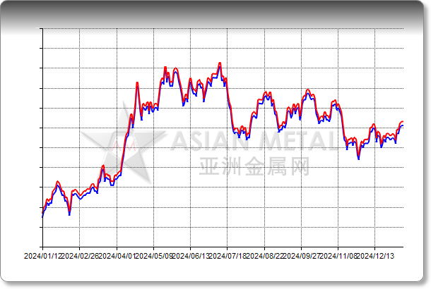 Tin Ingot 99.95%min EXW China RMB/mt