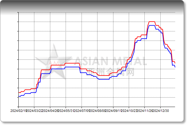 Aluminum Fluoride 61%min EXW China RMB/mt