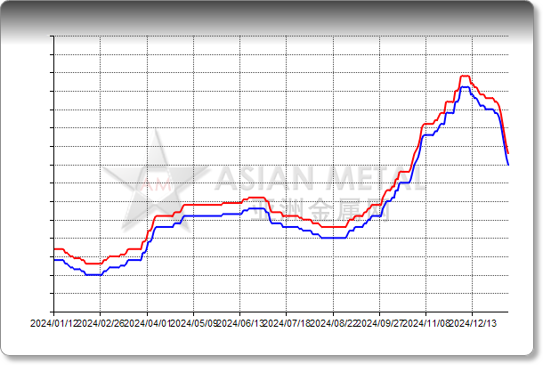 Aluminum Fluoride 61%min FOB China USD/mt