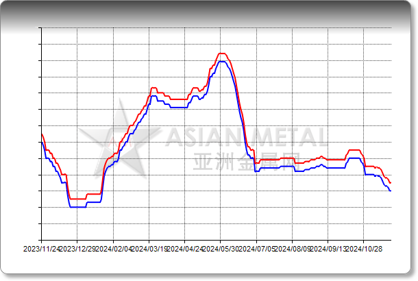 Nickel Sulfate Ni 22%min; Co 0.4%max Delivered China RMB/mt