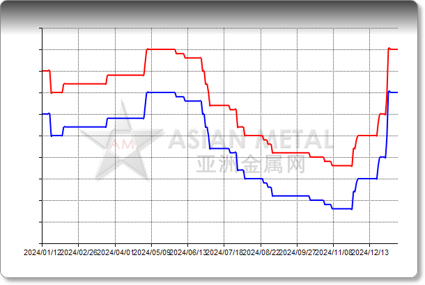 Prebaked Anode S 3%max EXW China RMB/mt