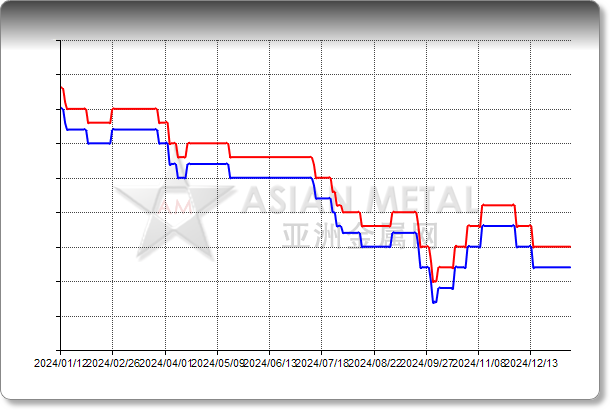 Silicon Metal 3-3-03 P 30ppm max Delivered China RMB/mt