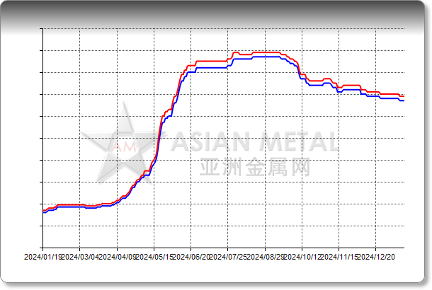 Antimony Ingot 99.65%min EXW China RMB/mt