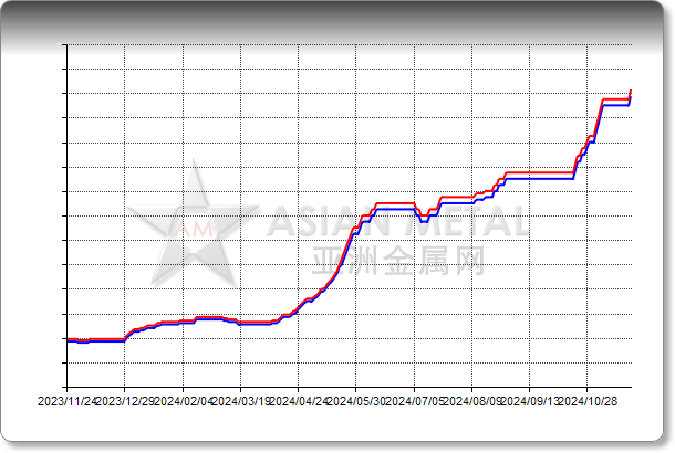 Antimony Ingot 99.65%min FOB China USD/mt