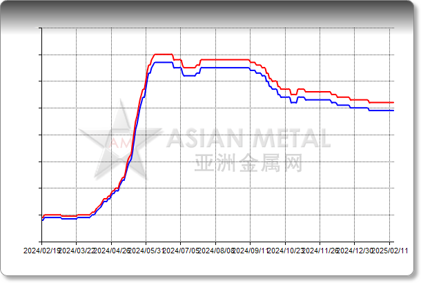 Antimony Trioxide 99.5%min Delivered China RMB/mt