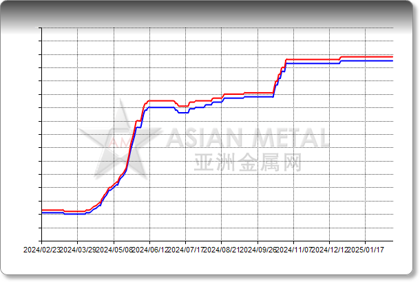 Antimony Trioxide 99.5%min FOB China USD/mt