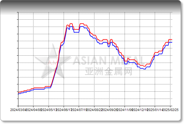 Bismuth Ingot 99.99%min EXW China RMB/mt